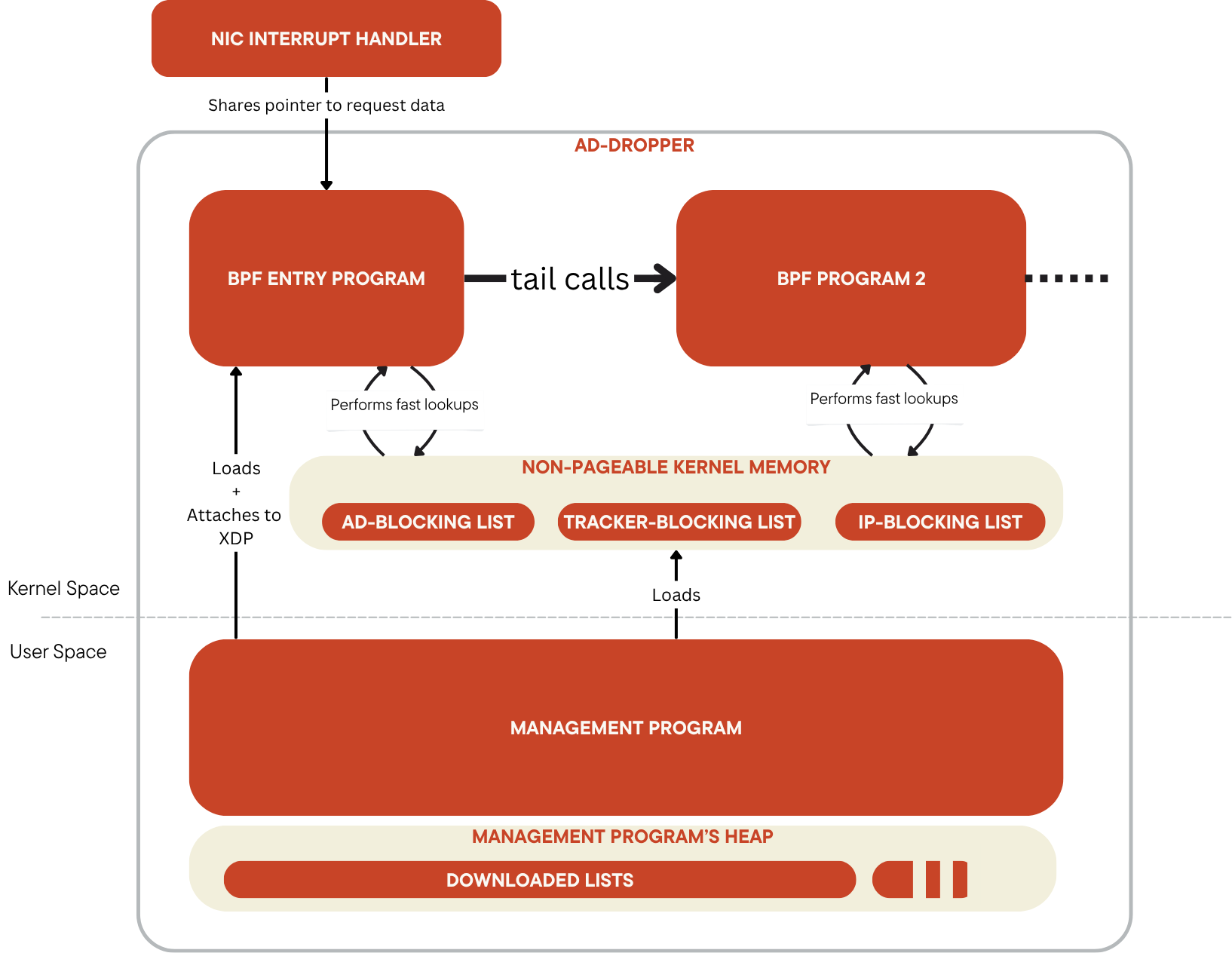Ad Dropper Architecture Diagram